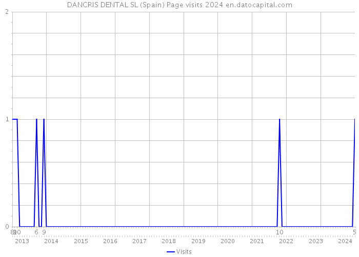 DANCRIS DENTAL SL (Spain) Page visits 2024 