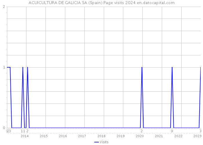 ACUICULTURA DE GALICIA SA (Spain) Page visits 2024 