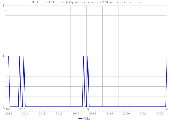 SONIA FERNANDEZ IGEA (Spain) Page visits 2024 