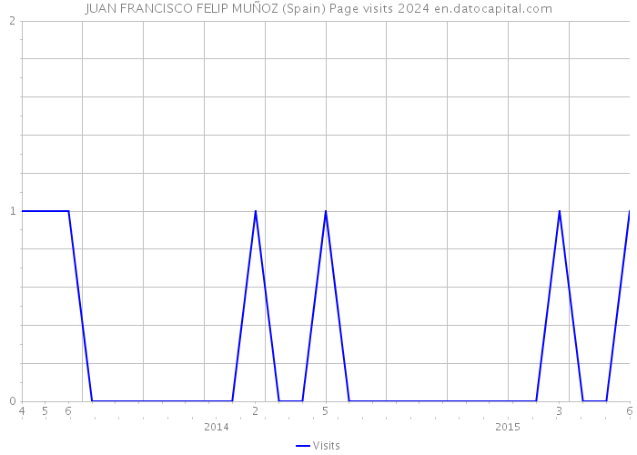 JUAN FRANCISCO FELIP MUÑOZ (Spain) Page visits 2024 