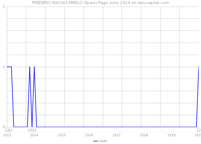 FREDERIC MACIAS MERLO (Spain) Page visits 2024 