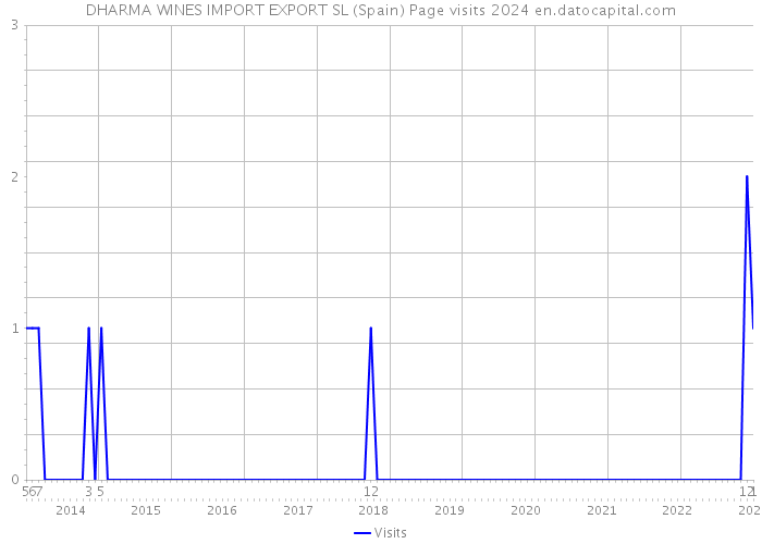 DHARMA WINES IMPORT EXPORT SL (Spain) Page visits 2024 