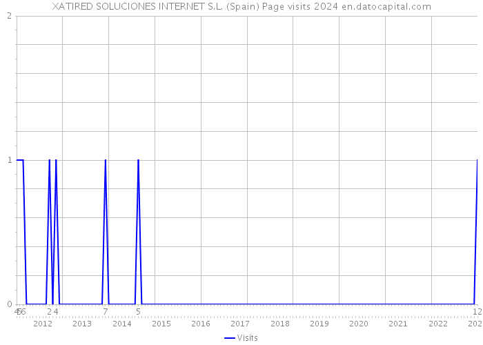 XATIRED SOLUCIONES INTERNET S.L. (Spain) Page visits 2024 