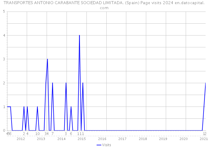 TRANSPORTES ANTONIO CARABANTE SOCIEDAD LIMITADA. (Spain) Page visits 2024 