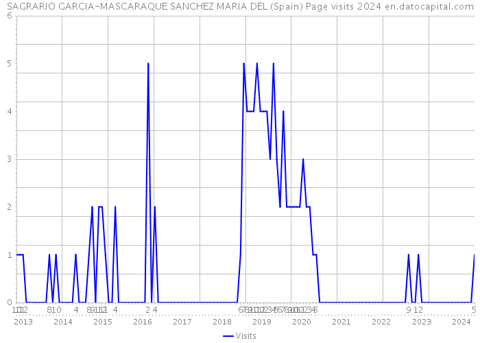 SAGRARIO GARCIA-MASCARAQUE SANCHEZ MARIA DEL (Spain) Page visits 2024 