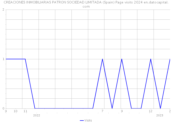 CREACIONES INMOBILIARIAS PATRON SOCIEDAD LIMITADA (Spain) Page visits 2024 