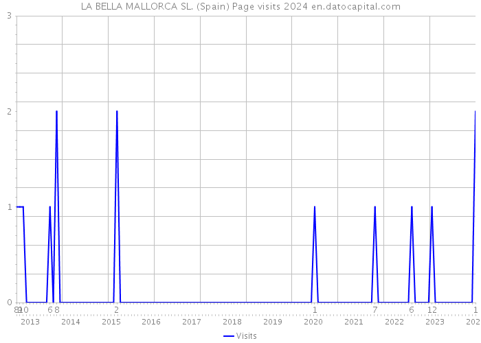 LA BELLA MALLORCA SL. (Spain) Page visits 2024 