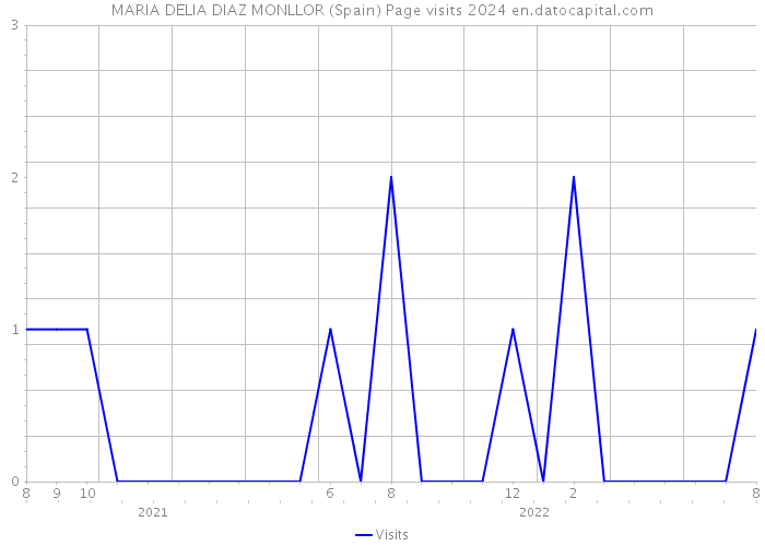 MARIA DELIA DIAZ MONLLOR (Spain) Page visits 2024 