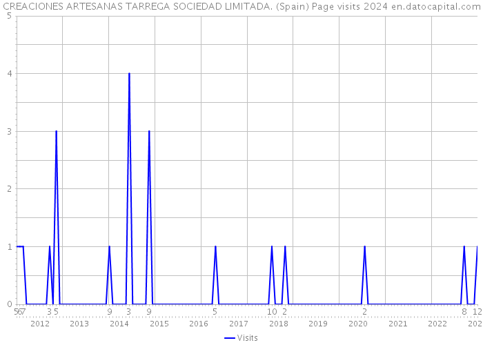 CREACIONES ARTESANAS TARREGA SOCIEDAD LIMITADA. (Spain) Page visits 2024 