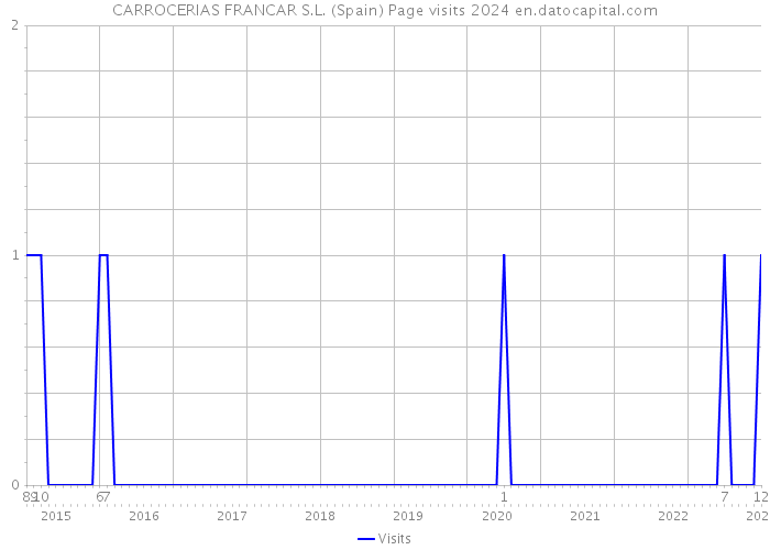 CARROCERIAS FRANCAR S.L. (Spain) Page visits 2024 