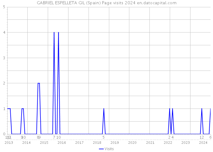 GABRIEL ESPELLETA GIL (Spain) Page visits 2024 