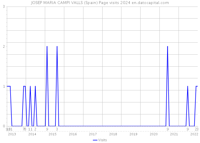 JOSEP MARIA CAMPI VALLS (Spain) Page visits 2024 