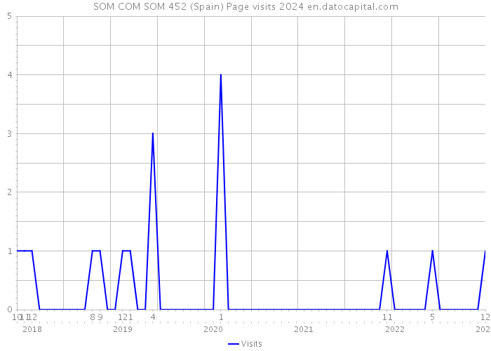 SOM COM SOM 452 (Spain) Page visits 2024 