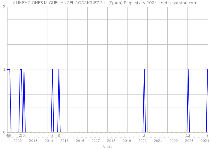 ALINEACIONES MIGUEL ANGEL RODRIGUEZ S.L. (Spain) Page visits 2024 