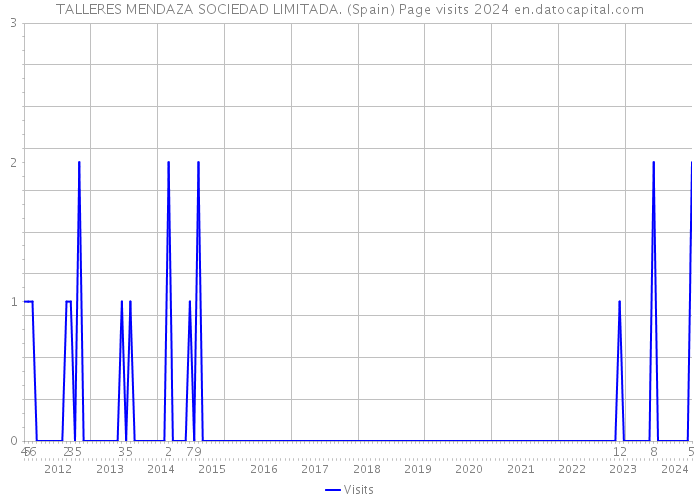 TALLERES MENDAZA SOCIEDAD LIMITADA. (Spain) Page visits 2024 