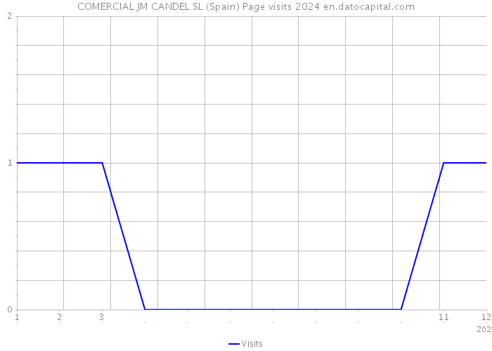 COMERCIAL JM CANDEL SL (Spain) Page visits 2024 
