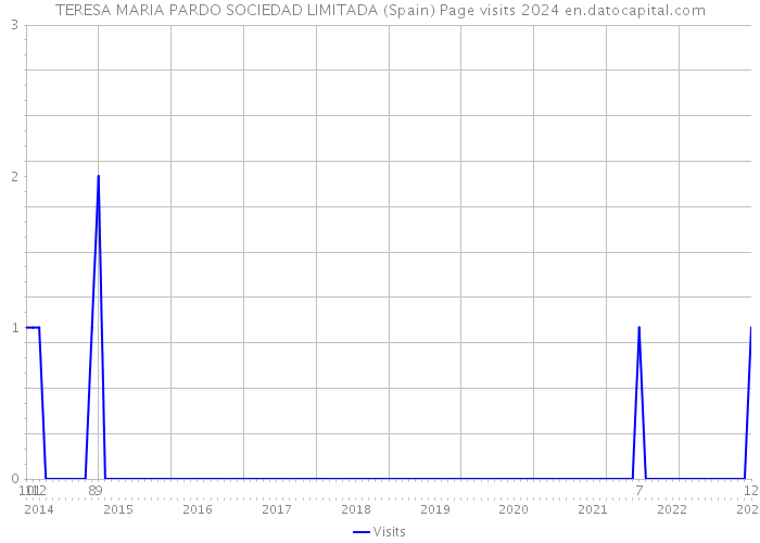 TERESA MARIA PARDO SOCIEDAD LIMITADA (Spain) Page visits 2024 