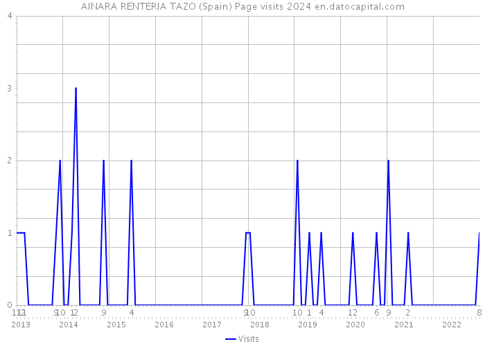 AINARA RENTERIA TAZO (Spain) Page visits 2024 