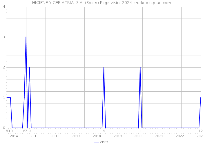 HIGIENE Y GERIATRIA S.A. (Spain) Page visits 2024 