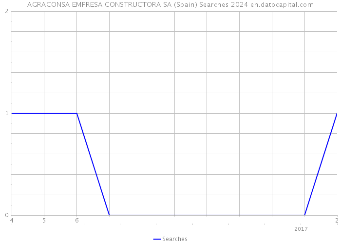 AGRACONSA EMPRESA CONSTRUCTORA SA (Spain) Searches 2024 