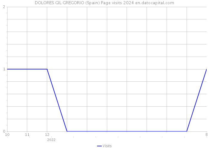 DOLORES GIL GREGORIO (Spain) Page visits 2024 