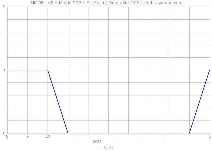 INMOBILIARIA M & M SORIA SL (Spain) Page visits 2024 