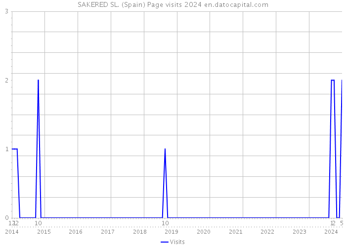 SAKERED SL. (Spain) Page visits 2024 