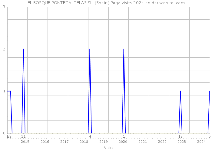 EL BOSQUE PONTECALDELAS SL. (Spain) Page visits 2024 