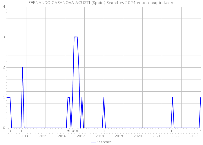 FERNANDO CASANOVA AGUSTI (Spain) Searches 2024 