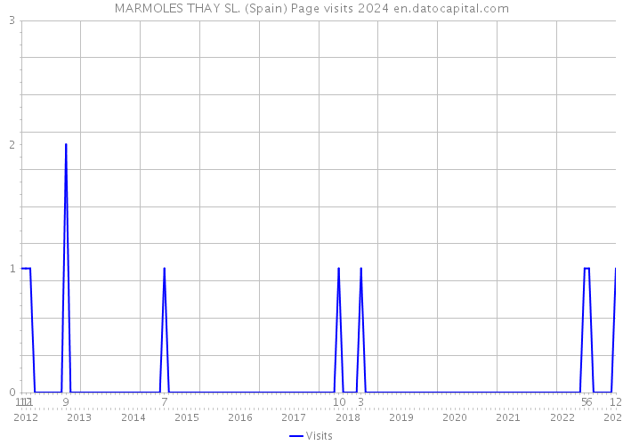 MARMOLES THAY SL. (Spain) Page visits 2024 