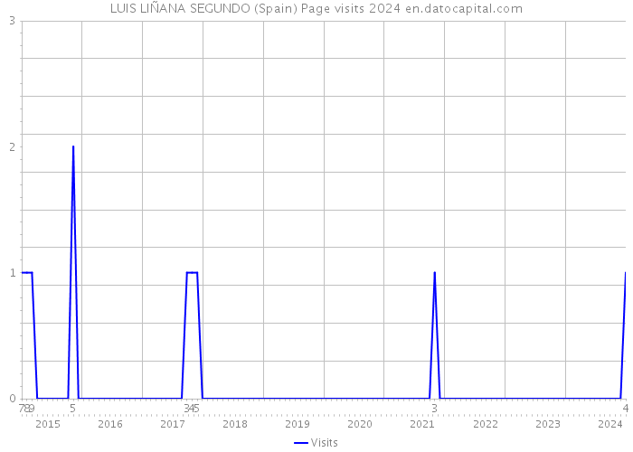 LUIS LIÑANA SEGUNDO (Spain) Page visits 2024 