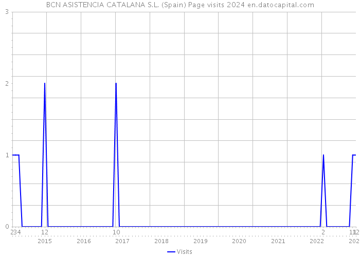 BCN ASISTENCIA CATALANA S.L. (Spain) Page visits 2024 