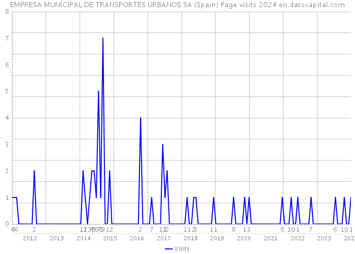 EMPRESA MUNICIPAL DE TRANSPORTES URBANOS SA (Spain) Page visits 2024 
