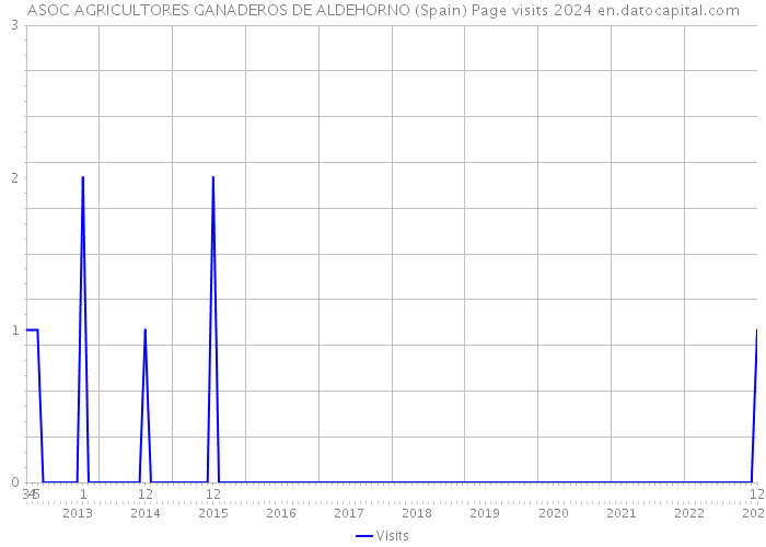 ASOC AGRICULTORES GANADEROS DE ALDEHORNO (Spain) Page visits 2024 