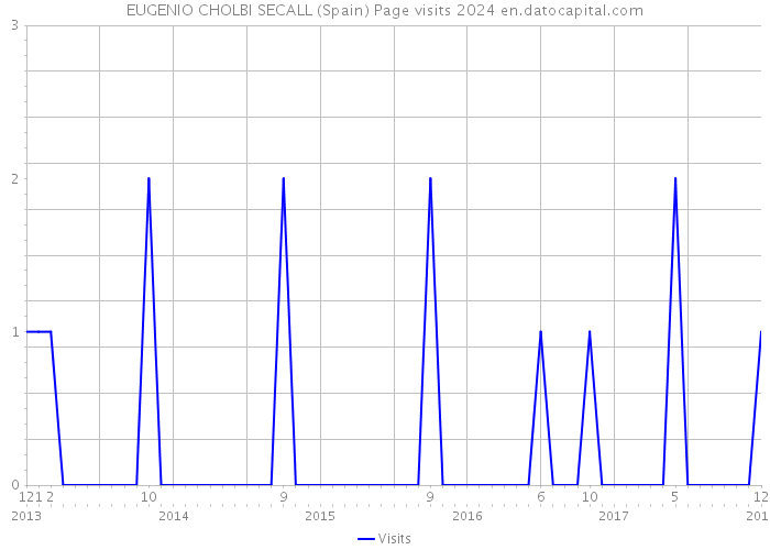 EUGENIO CHOLBI SECALL (Spain) Page visits 2024 