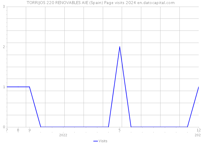 TORRIJOS 220 RENOVABLES AIE (Spain) Page visits 2024 