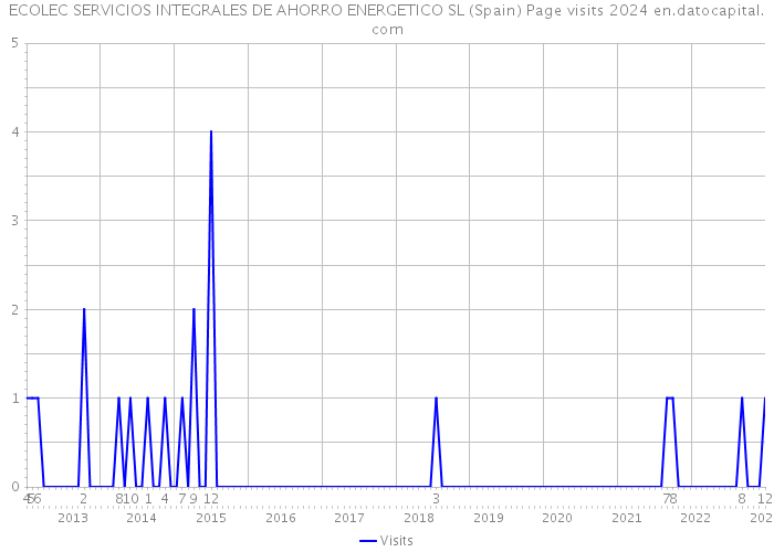 ECOLEC SERVICIOS INTEGRALES DE AHORRO ENERGETICO SL (Spain) Page visits 2024 