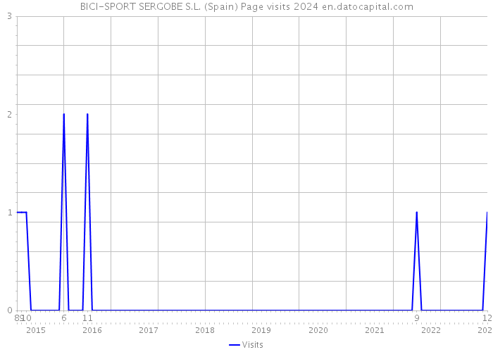 BICI-SPORT SERGOBE S.L. (Spain) Page visits 2024 