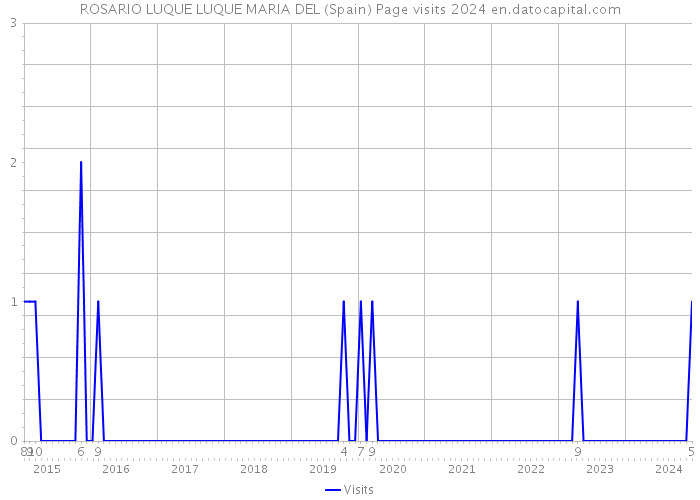 ROSARIO LUQUE LUQUE MARIA DEL (Spain) Page visits 2024 