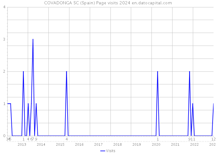 COVADONGA SC (Spain) Page visits 2024 