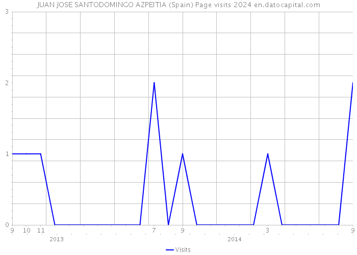 JUAN JOSE SANTODOMINGO AZPEITIA (Spain) Page visits 2024 