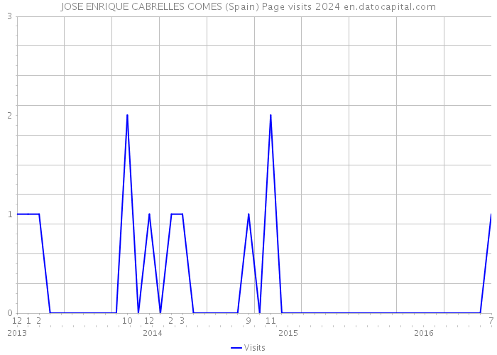 JOSE ENRIQUE CABRELLES COMES (Spain) Page visits 2024 