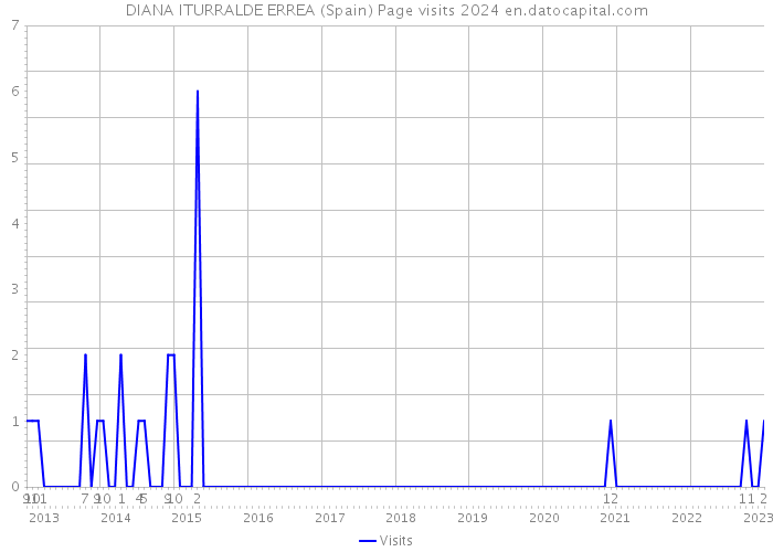 DIANA ITURRALDE ERREA (Spain) Page visits 2024 