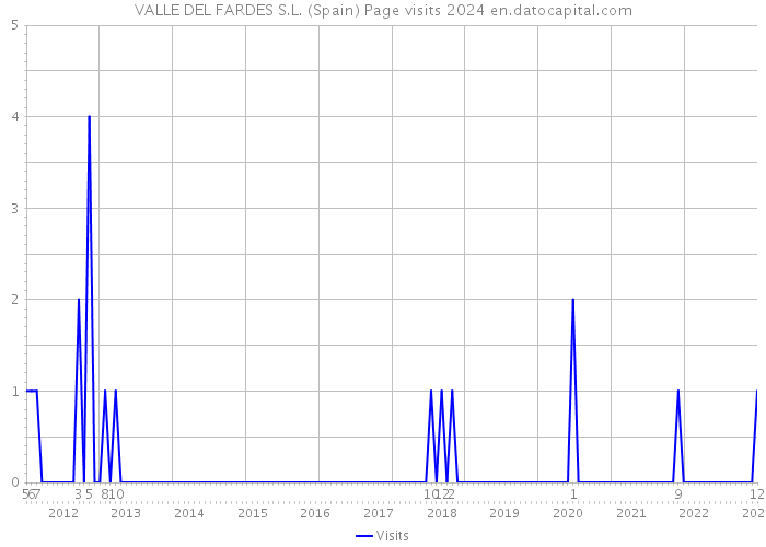 VALLE DEL FARDES S.L. (Spain) Page visits 2024 