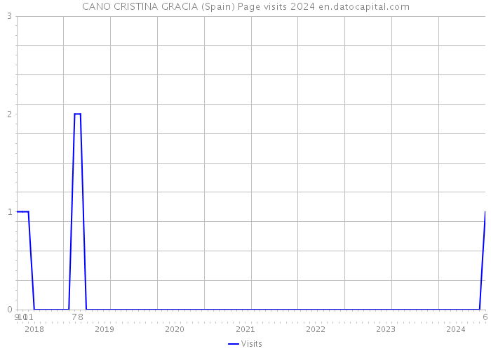 CANO CRISTINA GRACIA (Spain) Page visits 2024 