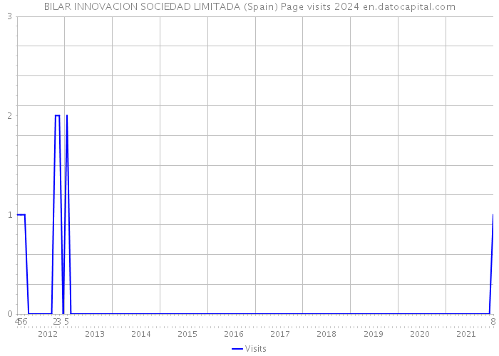 BILAR INNOVACION SOCIEDAD LIMITADA (Spain) Page visits 2024 
