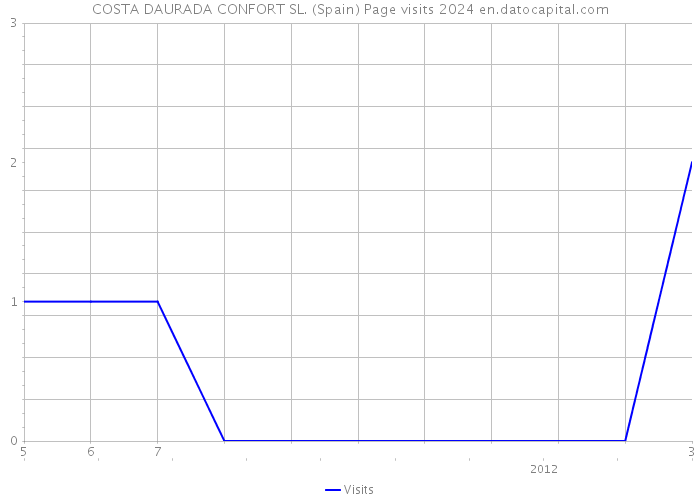 COSTA DAURADA CONFORT SL. (Spain) Page visits 2024 