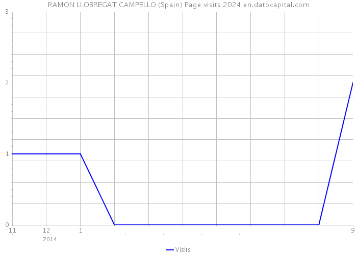 RAMON LLOBREGAT CAMPELLO (Spain) Page visits 2024 