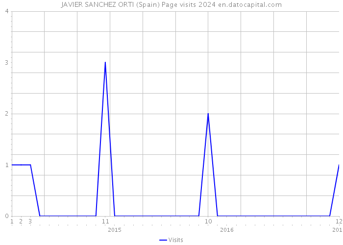 JAVIER SANCHEZ ORTI (Spain) Page visits 2024 