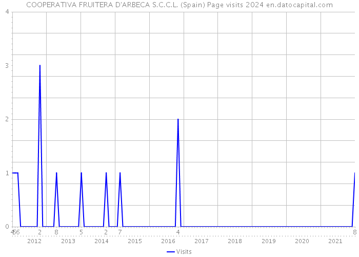 COOPERATIVA FRUITERA D'ARBECA S.C.C.L. (Spain) Page visits 2024 